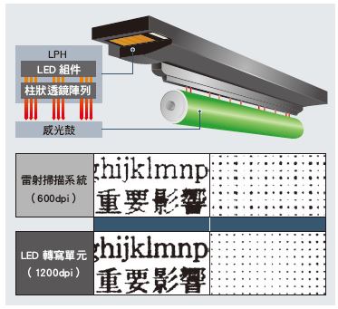 採用LED轉寫單元(LPH)