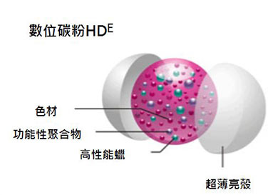 採用Simitri HDE低耗能聚合碳粉