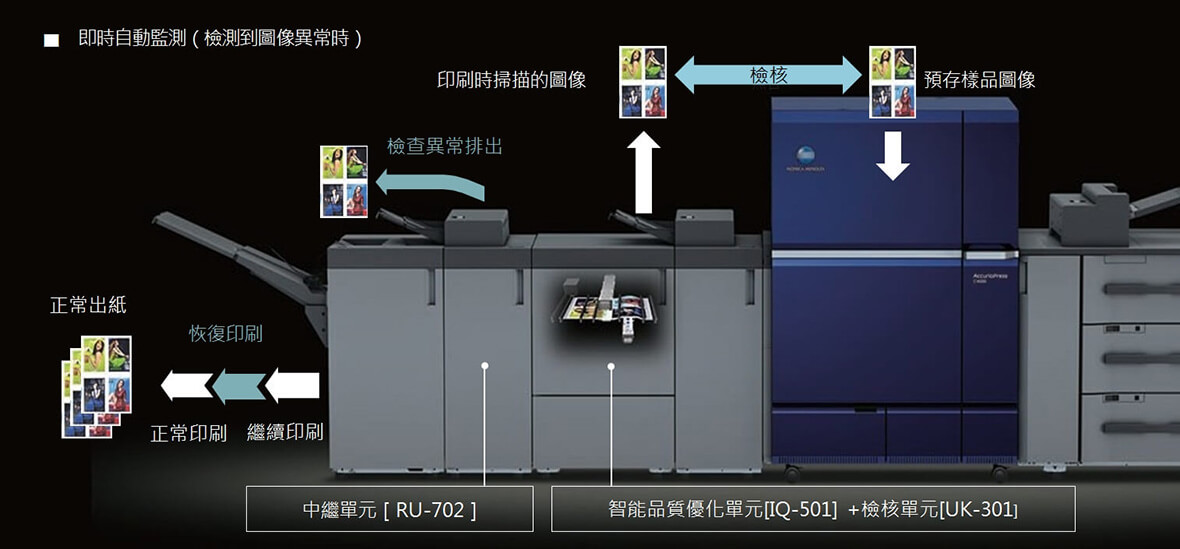 康鈦高產能數位印刷機C14000智能品質優化單元IQ-501