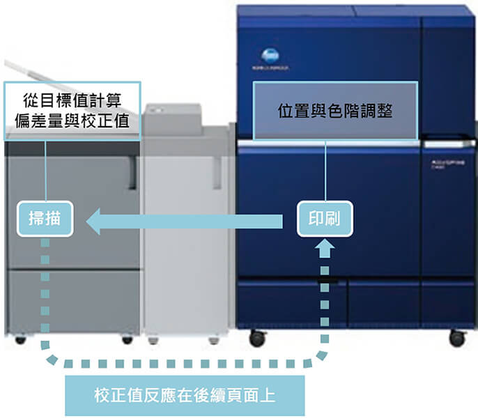 康鈦高產能數位印刷機C14000即時監控IQ-501保持最佳效率
