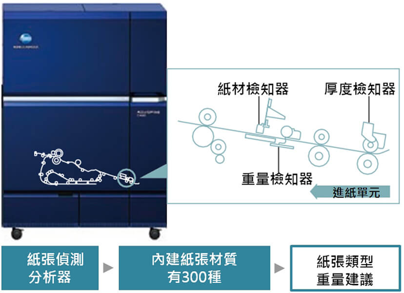 康鈦高產能數位印刷機C12000內置紙材檢知器偵測厚度重量有300種紙張材質
