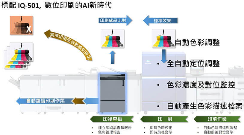 康鈦文件解決新方向自動對位印刷機C14000搭配IQ-501自動檢測功能