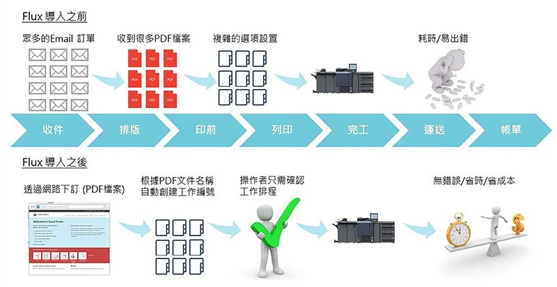 印刷管理系統推薦|AccurioPro Flux 簡化印前作業流程 印刷管理系統推薦|AccurioPro Flux 簡化印前作業流程