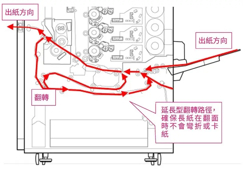 生產型數位印刷設備C7100e|整體性能更優化,打造高效率商用印刷新標準 生產型數位印刷設備C7100e|整體性能更優化,打造高效率商用印刷新標準