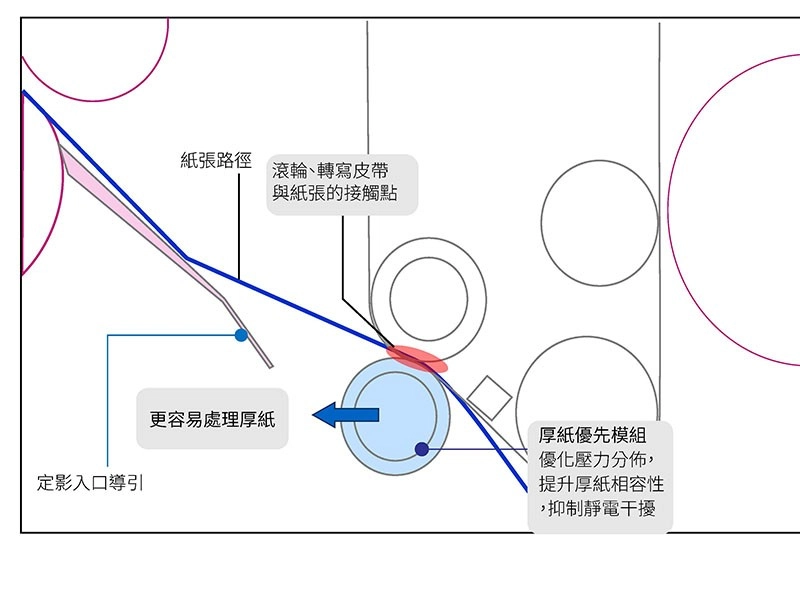 生產型數位印刷設備C7100e｜整體性能更優化，打造高效率商用印刷新標準
