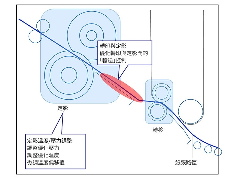生產型數位印刷設備C7100e｜整體性能更優化，打造高效率商用印刷新標準