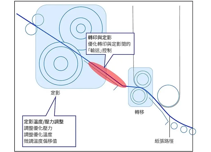 生產型數位印刷設備C7100e|整體性能更優化,打造高效率商用印刷新標準 生產型數位印刷設備C7100e|整體性能更優化,打造高效率商用印刷新標準