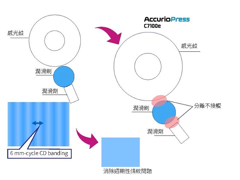 生產型數位印刷設備C7100e｜整體性能更優化，打造高效率商用印刷新標準