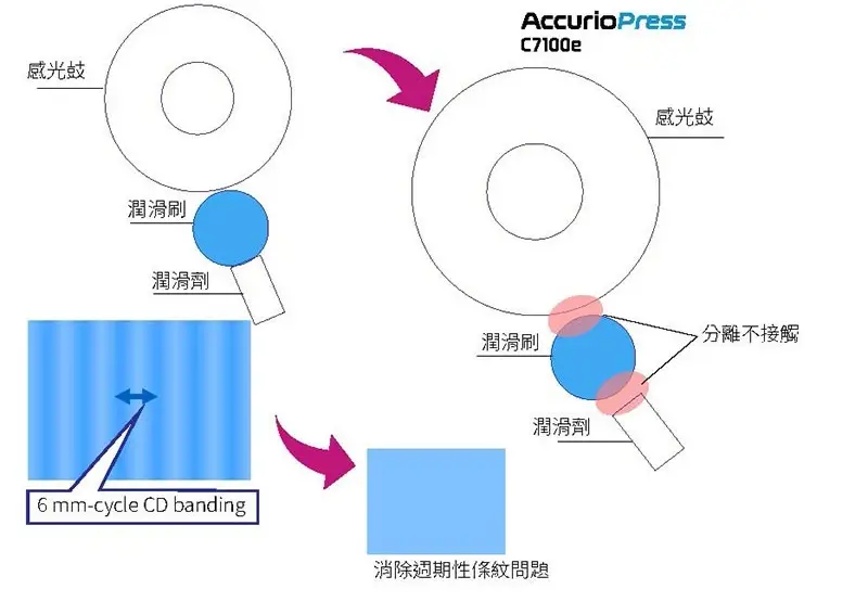 生產型數位印刷設備C7100e|整體性能更優化,打造高效率商用印刷新標準 生產型數位印刷設備C7100e|整體性能更優化,打造高效率商用印刷新標準