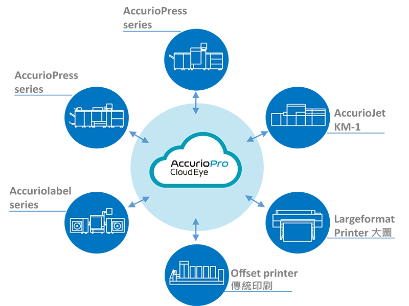 AccurioPro ColorManager