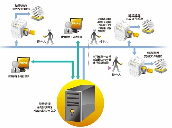 印量管理系統 印量管理系統